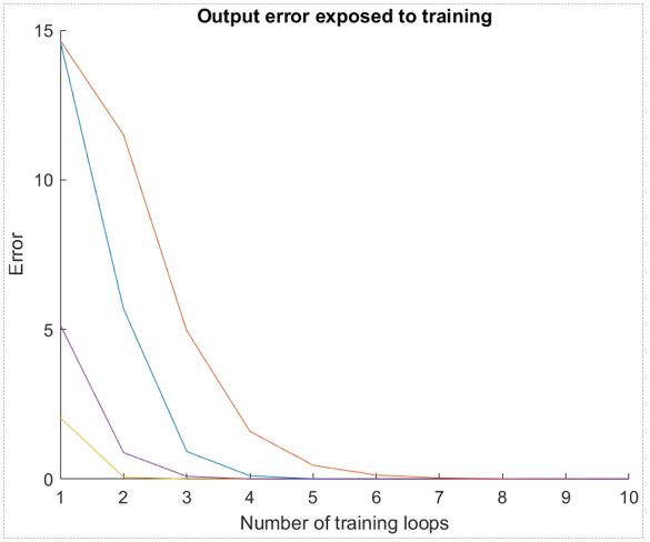 Output error exposed to training